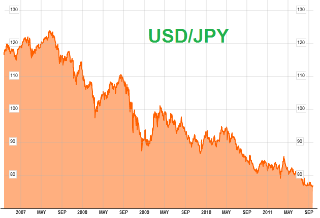 Evolution du Dollar américain par rapport au Yen (Source : Bloomberg)