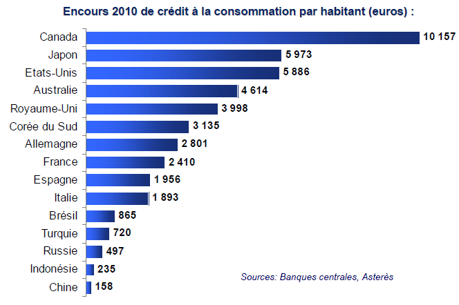 Encours moyen des crédits à la consommation par habitant en 2010