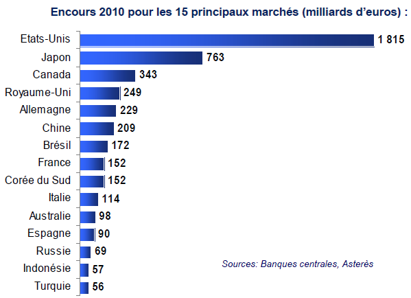 Encours du crédit à la consommation par pays en 2010