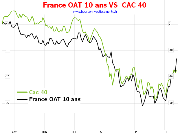 Comparaison CAC 40 et OAT 10 ans de la France sur 6 mois