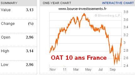 Taux des obligations d'état françaises (OAT) à 10 ans