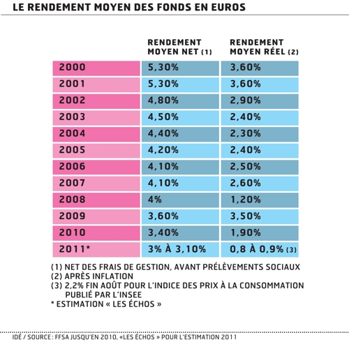 Rendement réel des fonds en euros