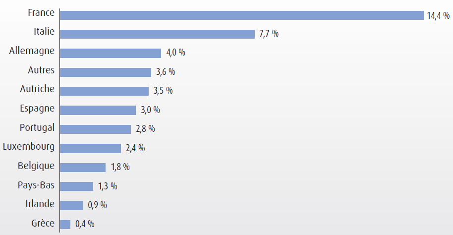 Répartition géographique des obligations d'états du fonds en euro Eurossima