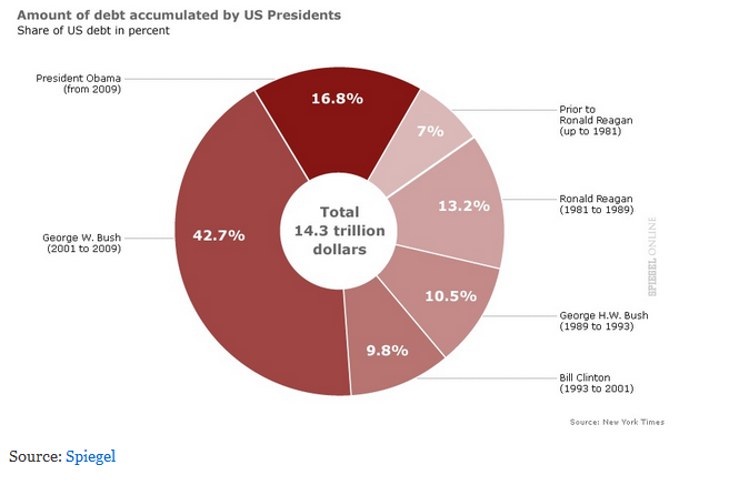 Les dettes des présidents américains