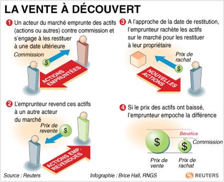 Shéma expliquant le fonctionnement de la vente à découvert (VAD)