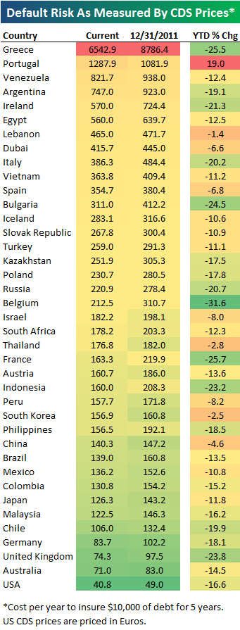 Variations du prix des CDS en 2012