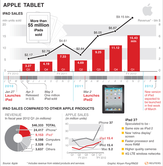 Les ventes d'Ipad par Apple