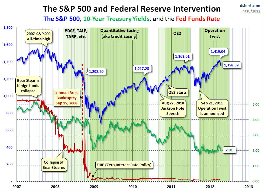 L'impact de la FED sur le S&P 500