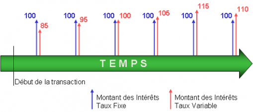 Fonctionnement d'un Swap