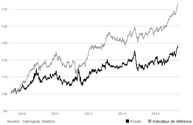 Performance de Carmignac Patrimoine depuis 2010