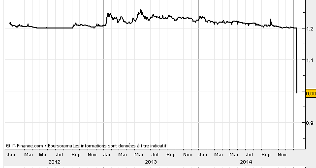 Graphique du cours EUR/CHF