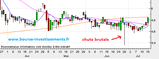 Chasse aux stops loss