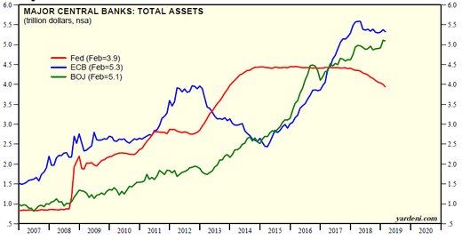 Evolution du bilan des banques centrales (FED, BCE, BOJ)