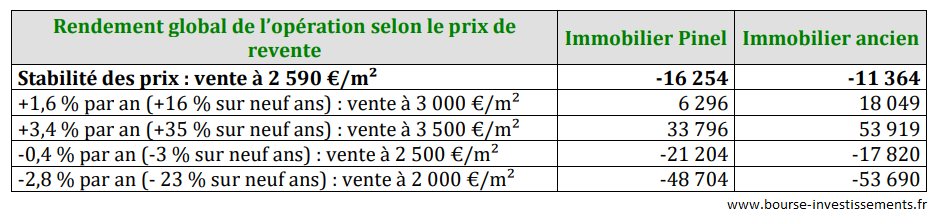 Rendement global des investissements selon le prix de revente 