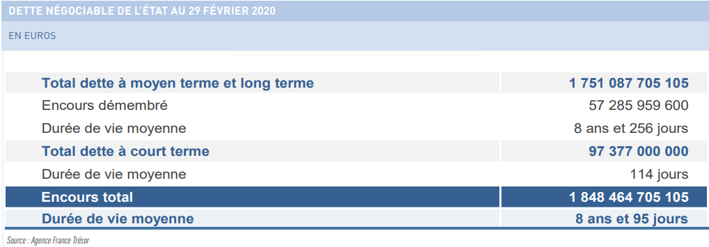 Répartition de la dette négociable de l'état