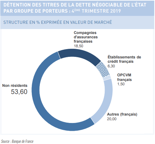 détenteurs de la dette publique française