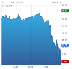 Prix du pétrole WTI