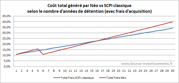 Frais total de détention de la SCPI Néo comparé à une SCPI classique