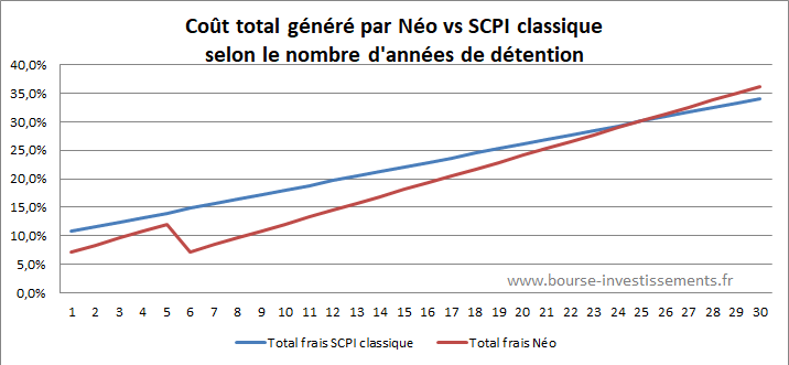 Frais total de détention pour la SCPI Néo comparé à une SCPI classique