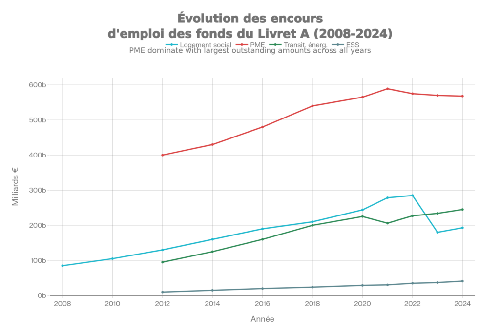 Évolution des encours du livret A par secteur d'emploi des fonds (2008-2024)